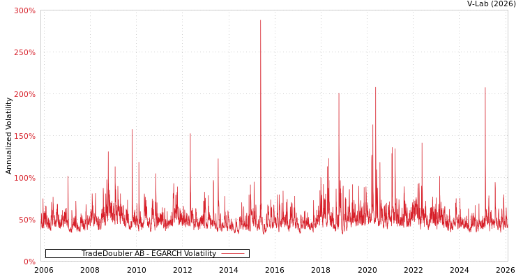 graph of TradeDoubler AB EGARCH