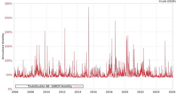 graph of TradeDoubler AB GARCH
