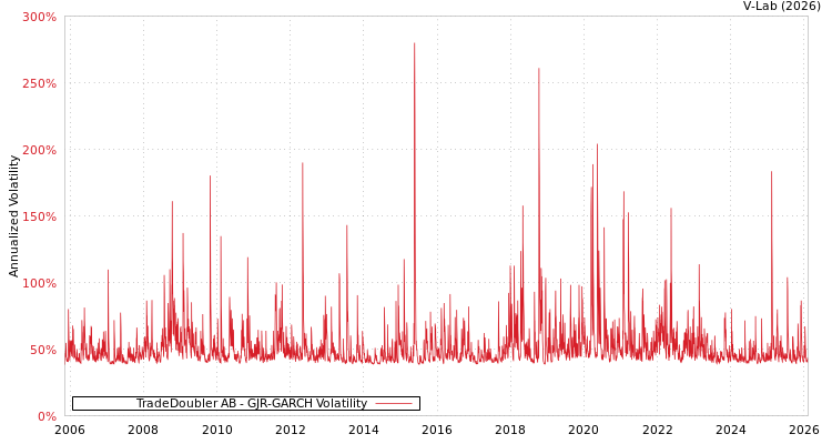 graph of TradeDoubler AB GJR-GARCH