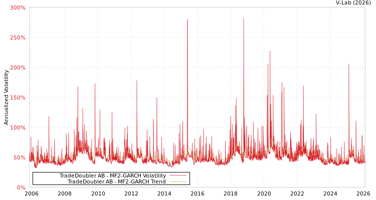 graph of TradeDoubler AB MF2-GARCH