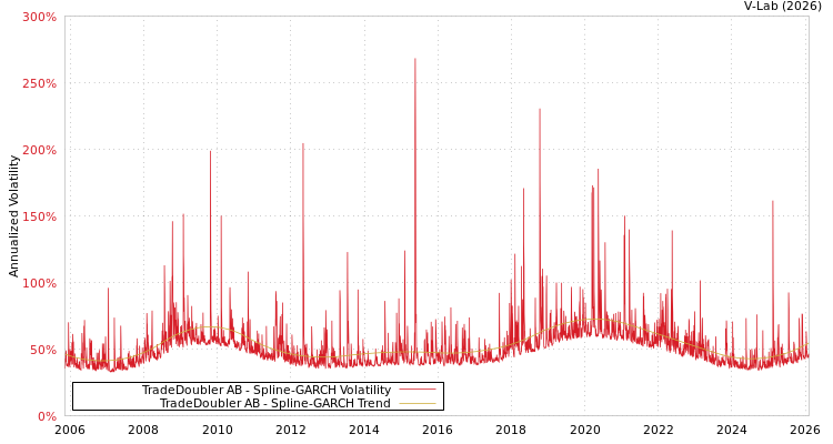 graph of TradeDoubler AB SGARCH