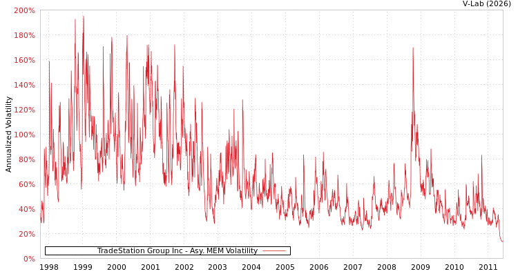 graph of TradeStation Group Inc AMEM
