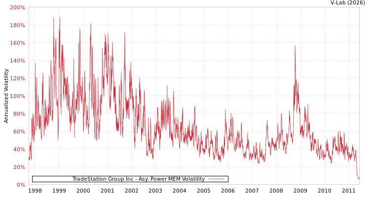 graph of TradeStation Group Inc APMEM