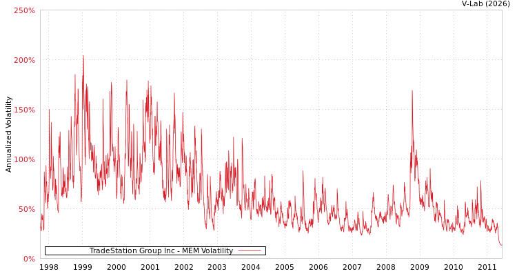 graph of TradeStation Group Inc MEM