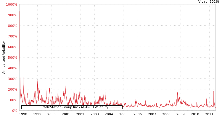 graph of TradeStation Group Inc AGARCH