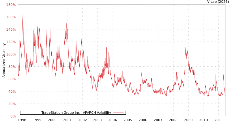 graph of TradeStation Group Inc APARCH