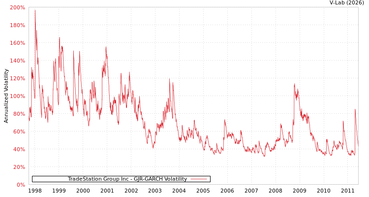 graph of TradeStation Group Inc GJR-GARCH