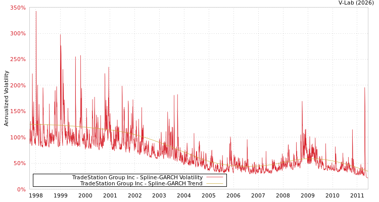 graph of TradeStation Group Inc SGARCH