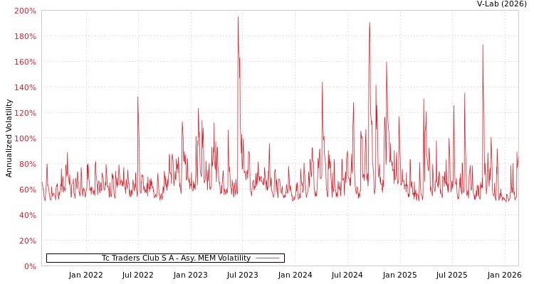 graph of Tc Traders Club S A AMEM
