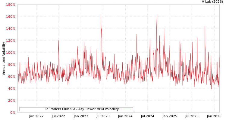 graph of Tc Traders Club S A APMEM