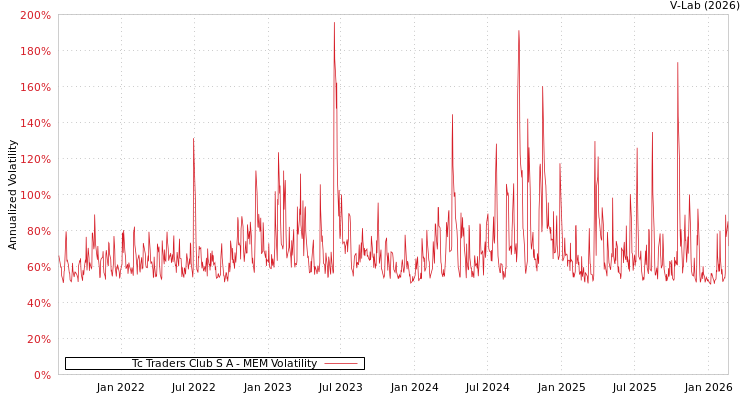 graph of Tc Traders Club S A MEM