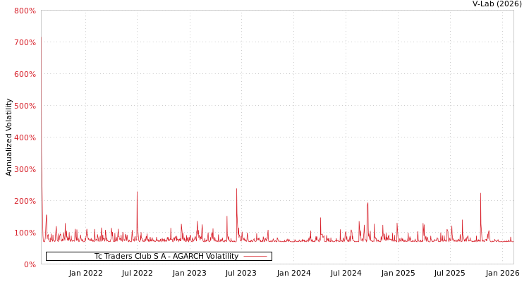 graph of Tc Traders Club S A AGARCH