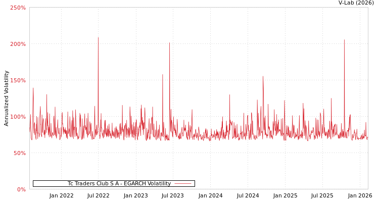 graph of Tc Traders Club S A EGARCH