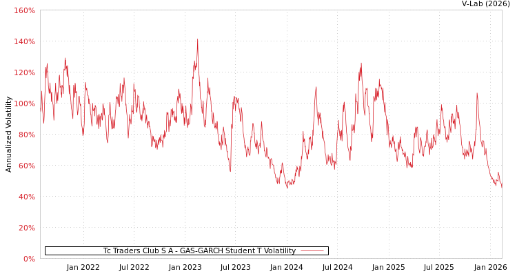 graph of Tc Traders Club S A GAS-GARCH-T