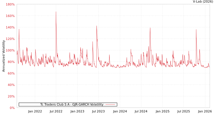 graph of Tc Traders Club S A GJR-GARCH