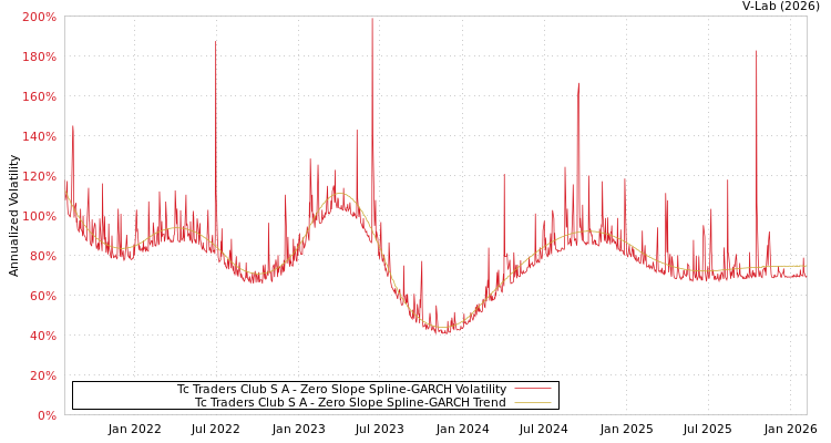 graph of Tc Traders Club S A S0GARCH