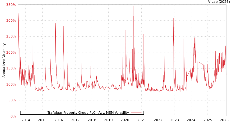 graph of Trafalgar Property Group PLC AMEM