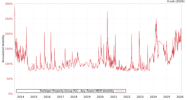 graph of Trafalgar Property Group PLC APMEM
