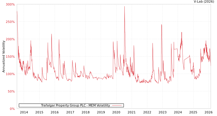 graph of Trafalgar Property Group PLC MEM