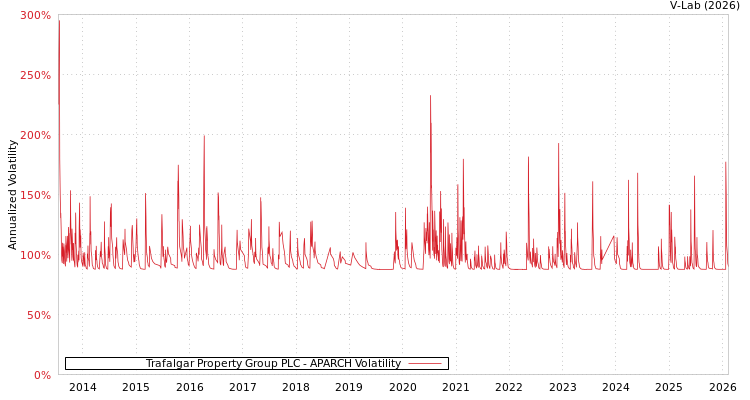 graph of Trafalgar Property Group PLC APARCH