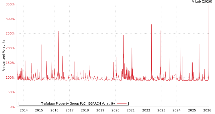 graph of Trafalgar Property Group PLC EGARCH