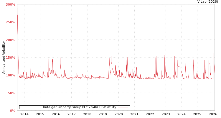 graph of Trafalgar Property Group PLC GARCH