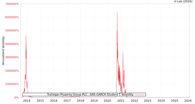 graph of Trafalgar Property Group PLC GAS-GARCH-T