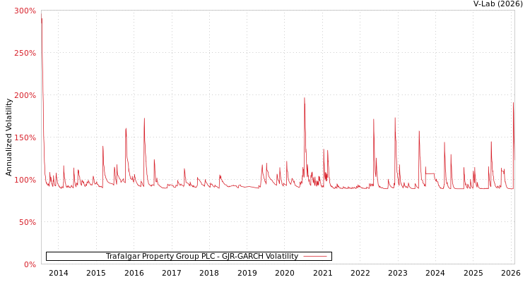 graph of Trafalgar Property Group PLC GJR-GARCH