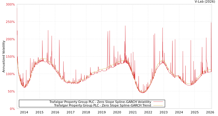graph of Trafalgar Property Group PLC S0GARCH