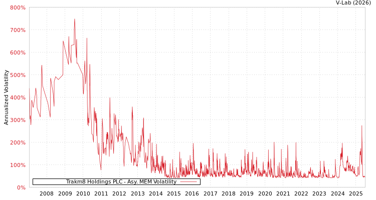 graph of Trakm8 Holdings PLC AMEM