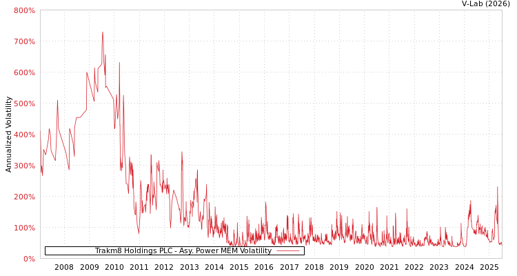 graph of Trakm8 Holdings PLC APMEM