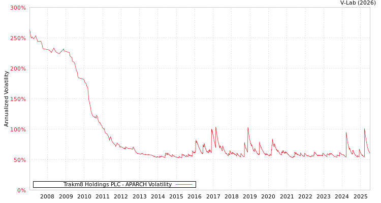 graph of Trakm8 Holdings PLC APARCH