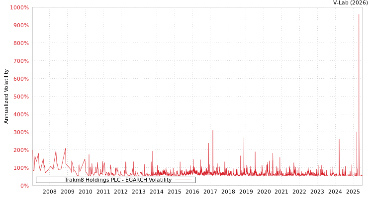 graph of Trakm8 Holdings PLC EGARCH