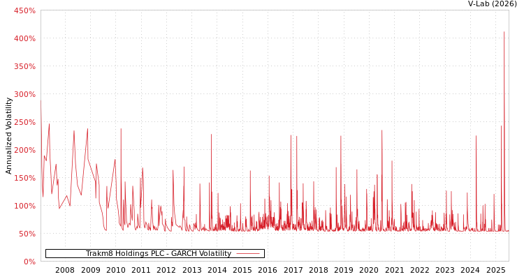 graph of Trakm8 Holdings PLC GARCH