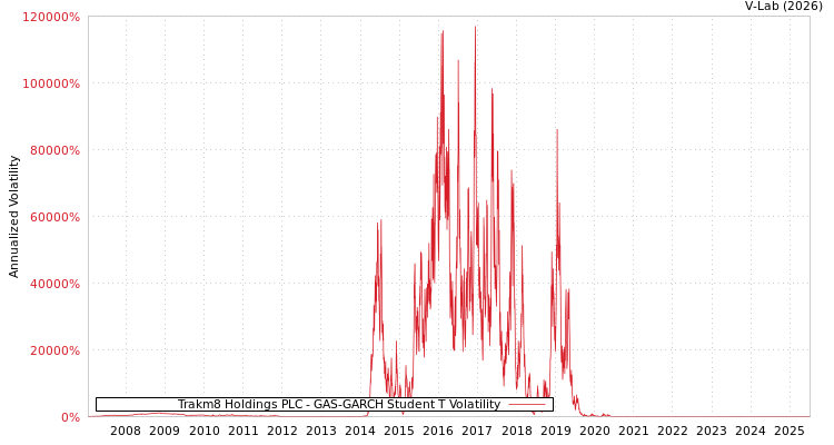 graph of Trakm8 Holdings PLC GAS-GARCH-T