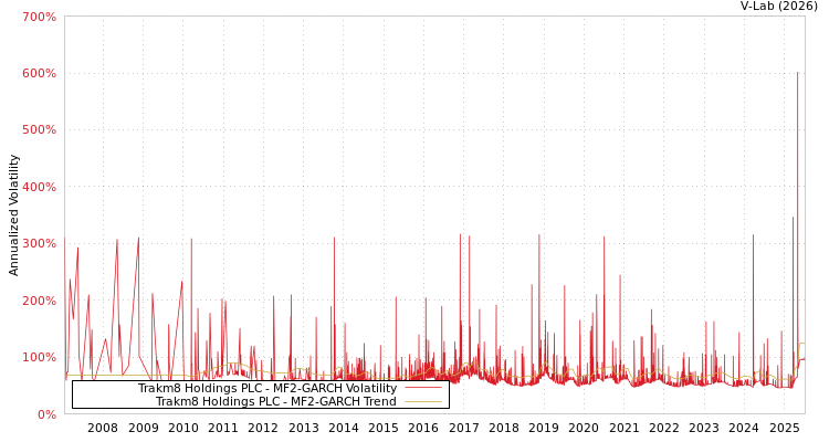 graph of Trakm8 Holdings PLC MF2-GARCH