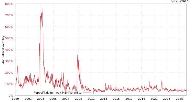 graph of ReposiTrak Inc AMEM