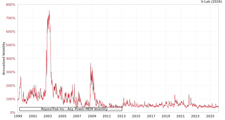 graph of ReposiTrak Inc APMEM