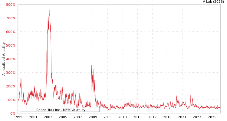 graph of ReposiTrak Inc MEM