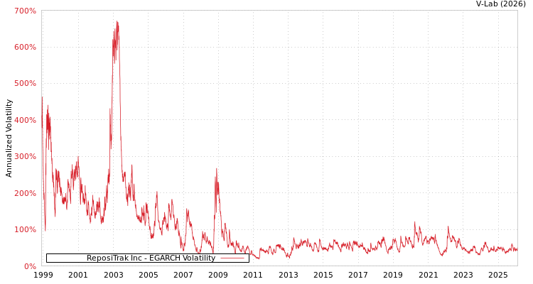 graph of ReposiTrak Inc EGARCH