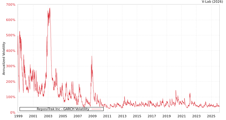 graph of ReposiTrak Inc GARCH