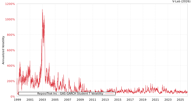graph of ReposiTrak Inc GAS-GARCH-T