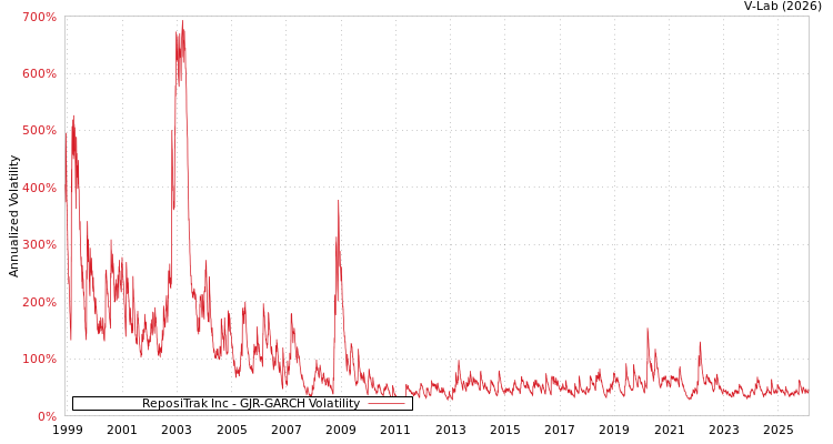 graph of ReposiTrak Inc GJR-GARCH