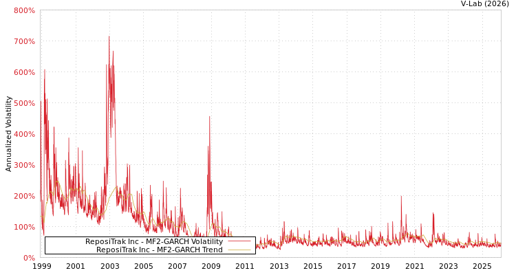graph of ReposiTrak Inc MF2-GARCH