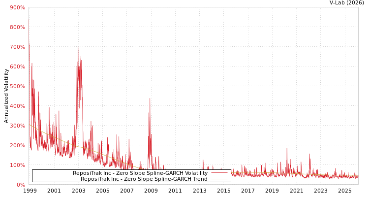 graph of ReposiTrak Inc S0GARCH