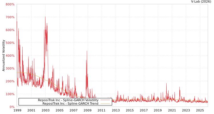 graph of ReposiTrak Inc SGARCH