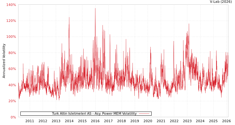 graph of Turk Altin Isletmeleri AS APMEM