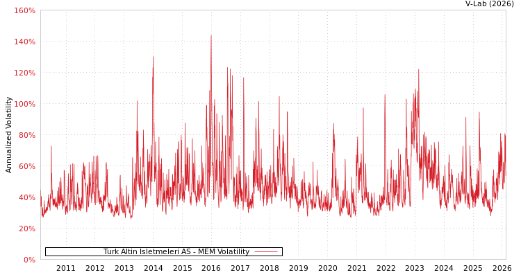 graph of Turk Altin Isletmeleri AS MEM