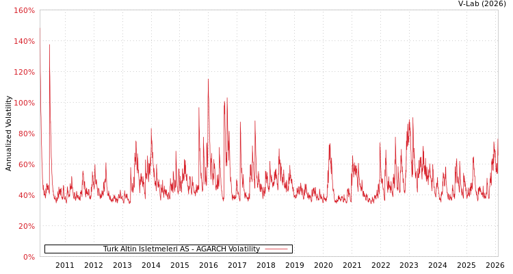 graph of Turk Altin Isletmeleri AS AGARCH