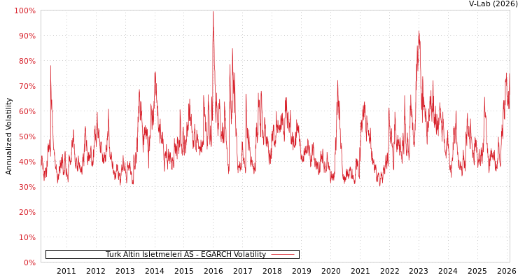 graph of Turk Altin Isletmeleri AS EGARCH